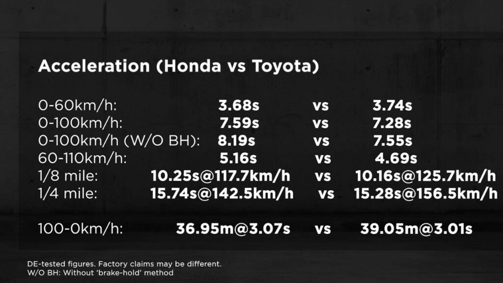 Acceleration Test & Real-World Performance