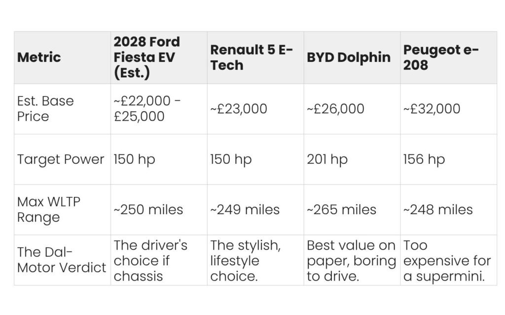 2028 ford fiesta Specs