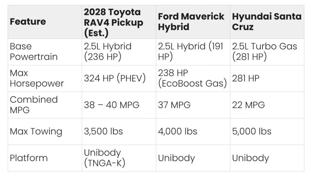 2028 toyota rav4 pickup competitors