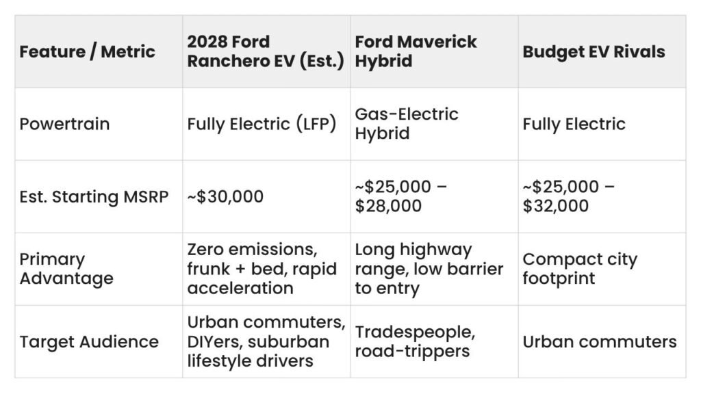 2028 ford ranchero