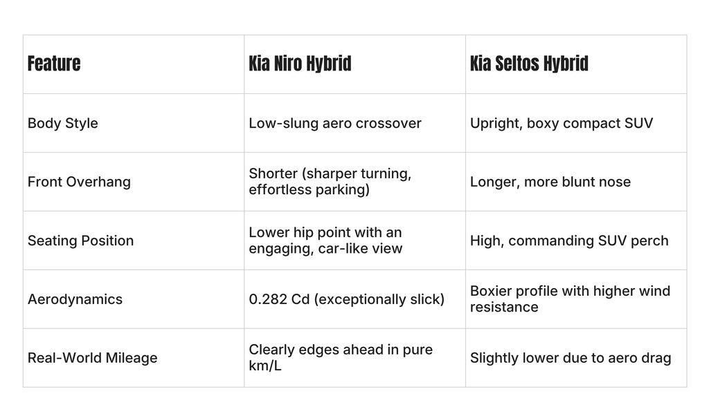 Niro vs. Seltos Hybrid